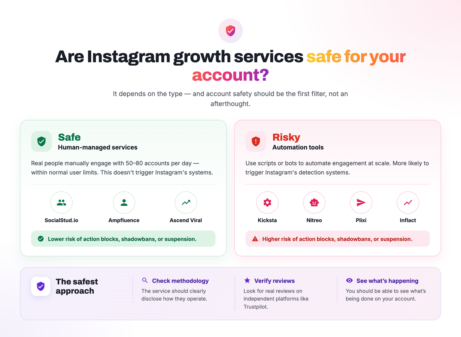 Infographic explaining whether Instagram growth services are safe, comparing lower-risk human-managed services with higher-risk automation tools, and highlighting key safety checks such as disclosed methodology, independent reviews, and visibility into account activity.