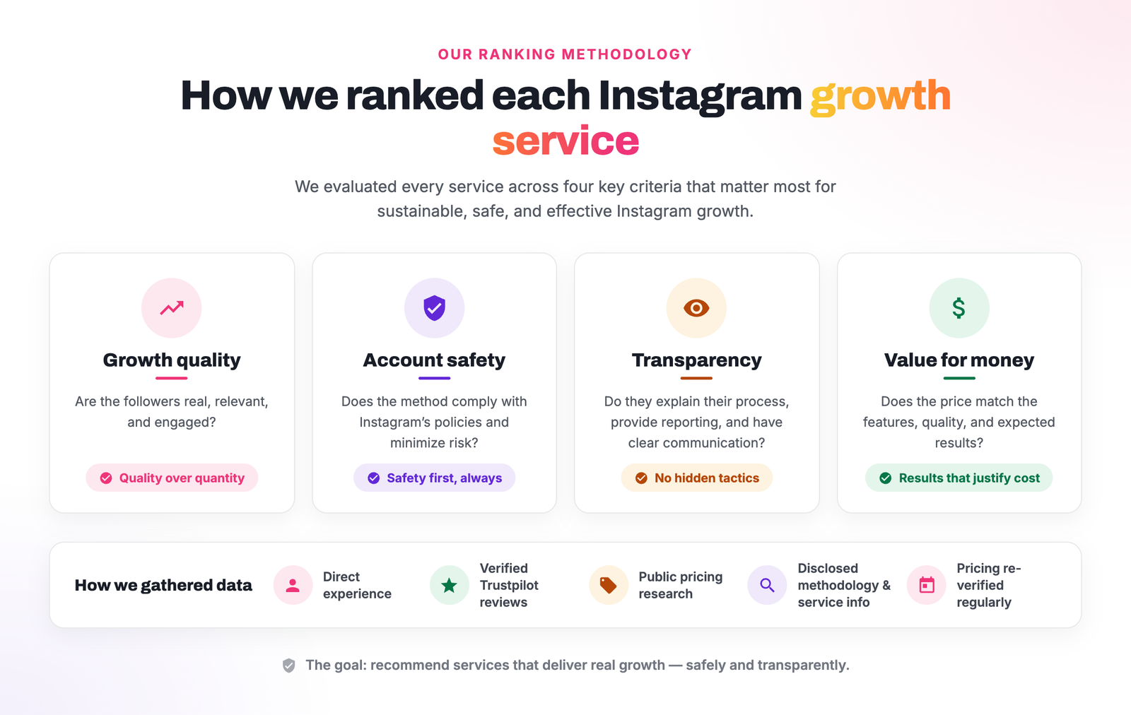 Instagram growth services ranking methodology infographic showing growth quality, account safety, transparency, value for money, and verified data sources used for comparison.