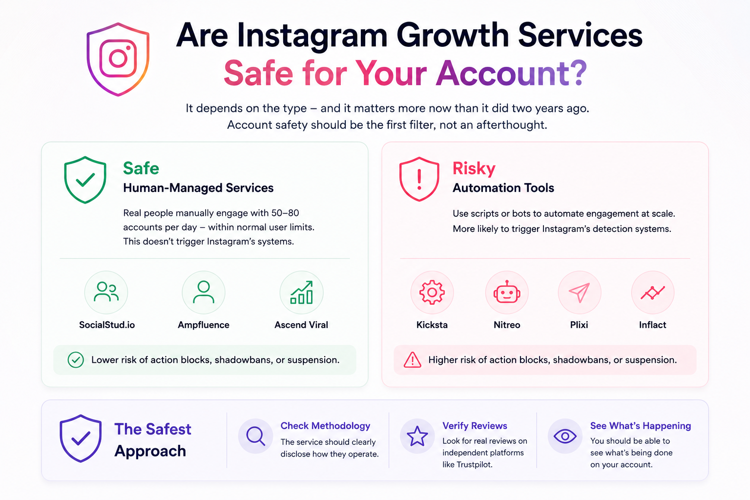 Infographic explaining whether Instagram growth services are safe, comparing lower-risk human-managed services with higher-risk automation tools, and highlighting key safety checks such as disclosed methodology, independent reviews, and visibility into account activity.