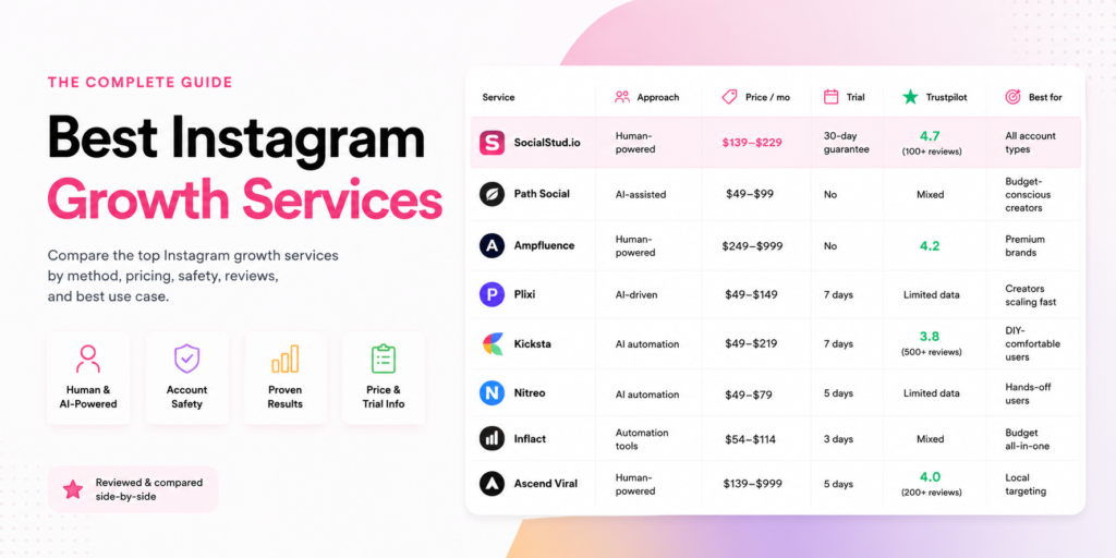 Comparison banner for the best Instagram growth services, showing a side-by-side table of SocialStud.io, Path Social, Ampfluence, Plixi, Kicksta, Nitreo, Inflact, and Ascend Viral by approach, monthly price, trial, Trustpilot rating, and best use case.
