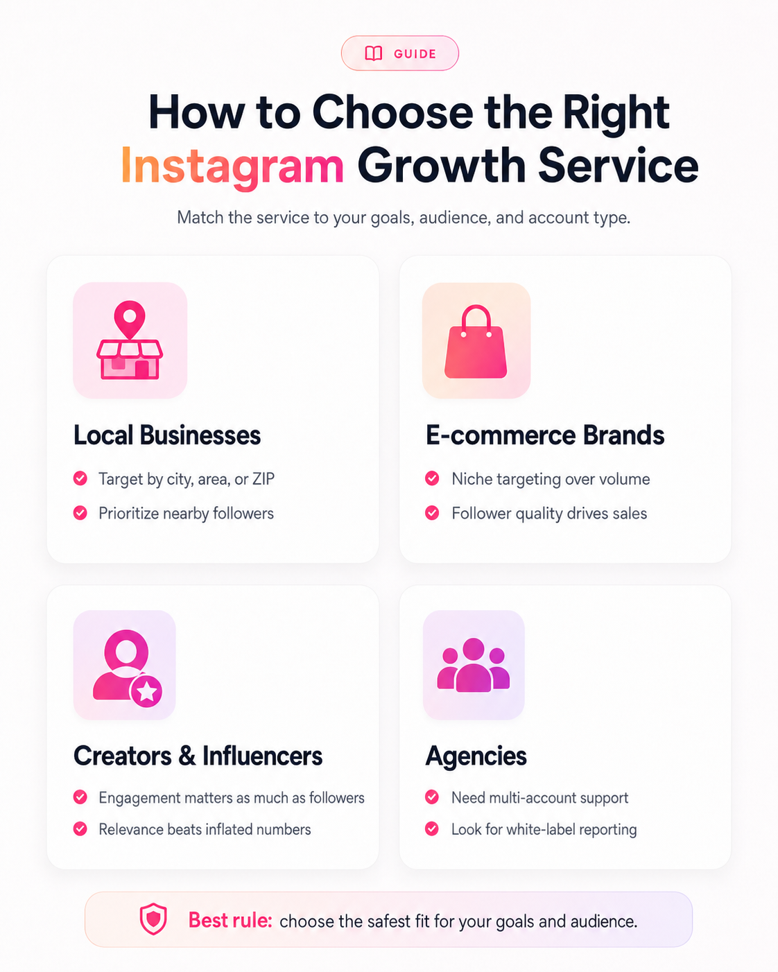 Infographic showing how to choose the right Instagram growth service based on account type, with guidance for local businesses, e-commerce brands, creators and influencers, and agencies managing multiple accounts, focusing on location targeting, niche fit, engagement quality, reporting, and growth goals.