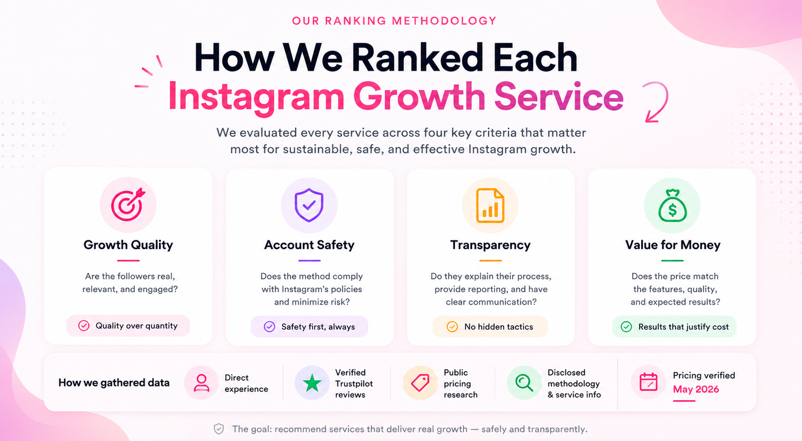 Instagram growth services ranking methodology infographic showing growth quality, account safety, transparency, value for money, and verified data sources used for comparison.