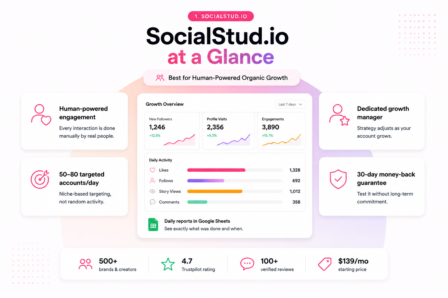 ocialStud.io at a glance infographic showing the service’s human-powered Instagram growth model, including manual engagement, a dedicated growth manager, 50–80 targeted accounts per day, daily Google Sheets reporting, a 30-day money-back guarantee, 500+ brands and creators served, 4.7 Trustpilot rating, 100+ verified reviews, and pricing from $139 per month.