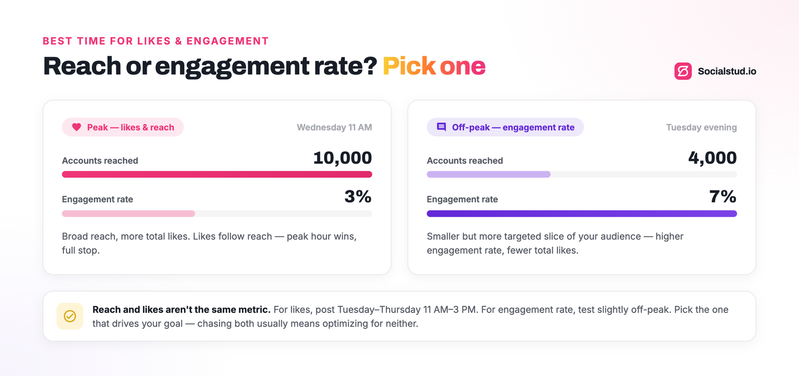 Instagram timing infographic comparing reach and engagement rate to show why brands should optimize for one clear goal. The visual contrasts peak posting time for likes and reach, such as Wednesday 11 AM with 10,000 accounts reached and 3% engagement rate, against an off-peak Tuesday evening slot with 4,000 accounts reached but a higher 7% engagement rate.