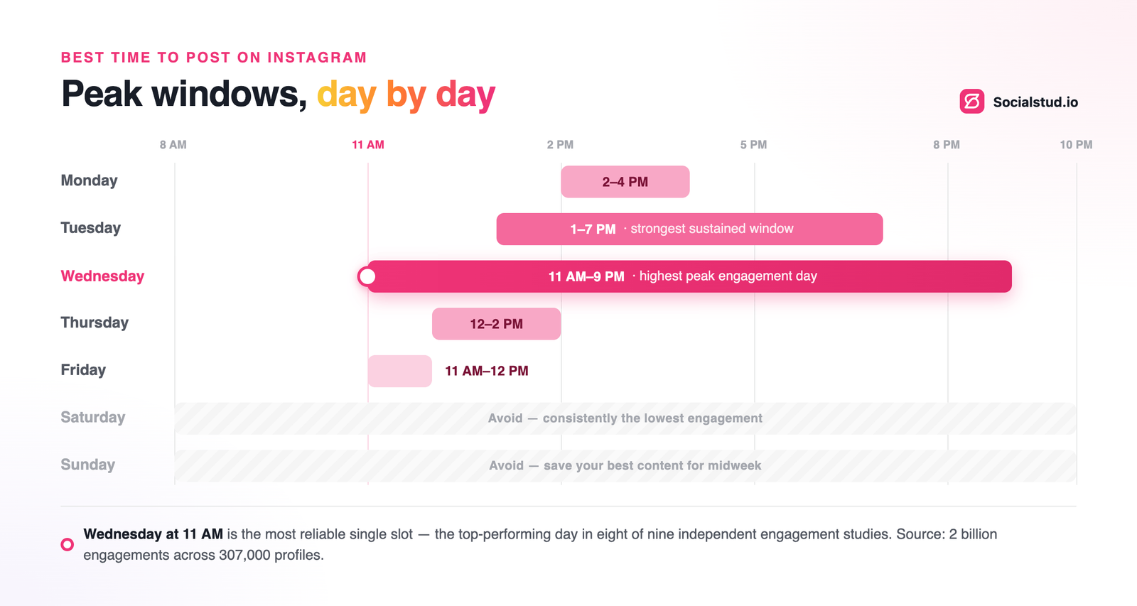 Instagram best time to post chart showing peak engagement windows by day, with Wednesday at 11 AM highlighted as the most reliable posting slot and Tuesday–Wednesday performing strongest overall.