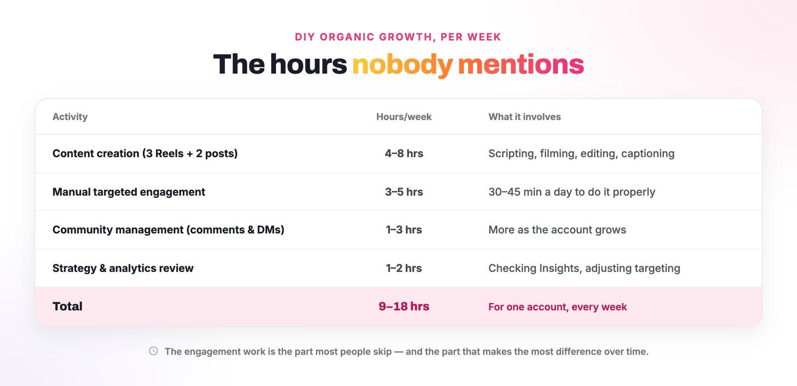 Instagram organic growth strategy time breakdown: content, engagement, community and analytics work totaling 9–18 hours per week for one account