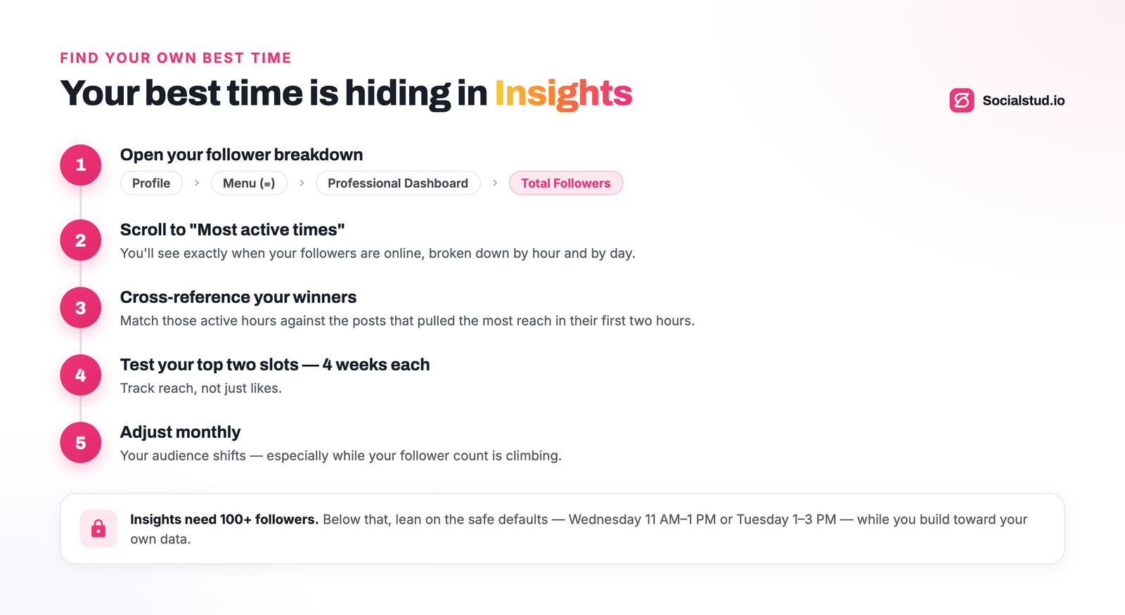 Infographic showing how to find the best time to post on Instagram by using Instagram Insights, checking follower activity, comparing peak active times with high-reach posts, testing top posting slots, and updating the schedule monthly.