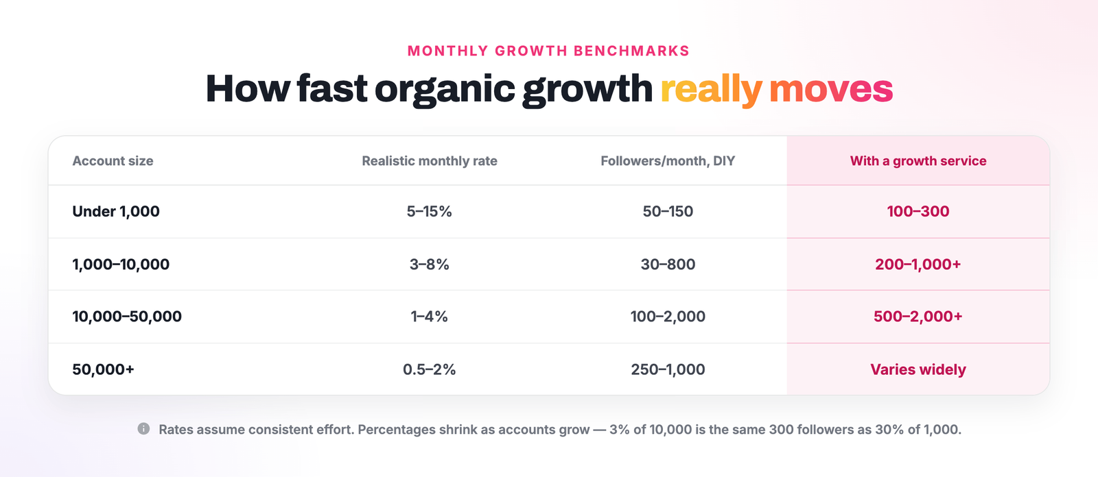 Table showing monthly Instagram growth benchmarks by account size: accounts under 1,000 followers grow 5–15% per month organically (50–150 followers DIY, 100–300 with a growth service), while accounts over 50,000 grow 0.5–2%.