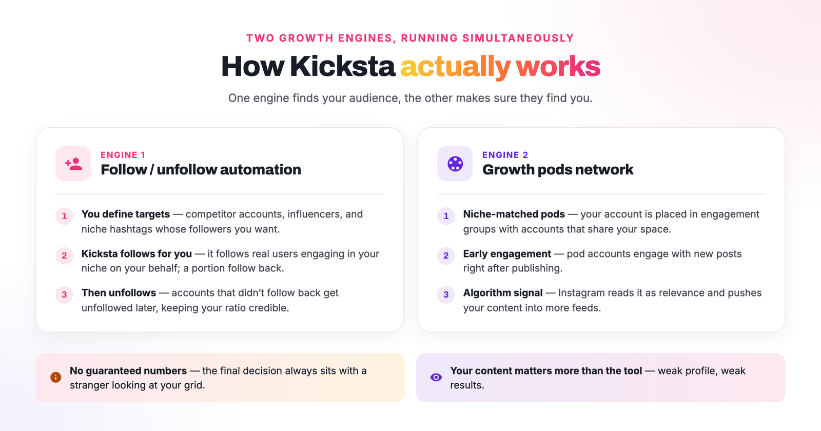 How Kicksta actually works: two growth engines — follow/unfollow automation (define targets, Kicksta follows niche users for you, then unfollows non-followers) and a growth pods network (niche-matched pods give early engagement, sending a relevance signal to Instagram's algorithm).