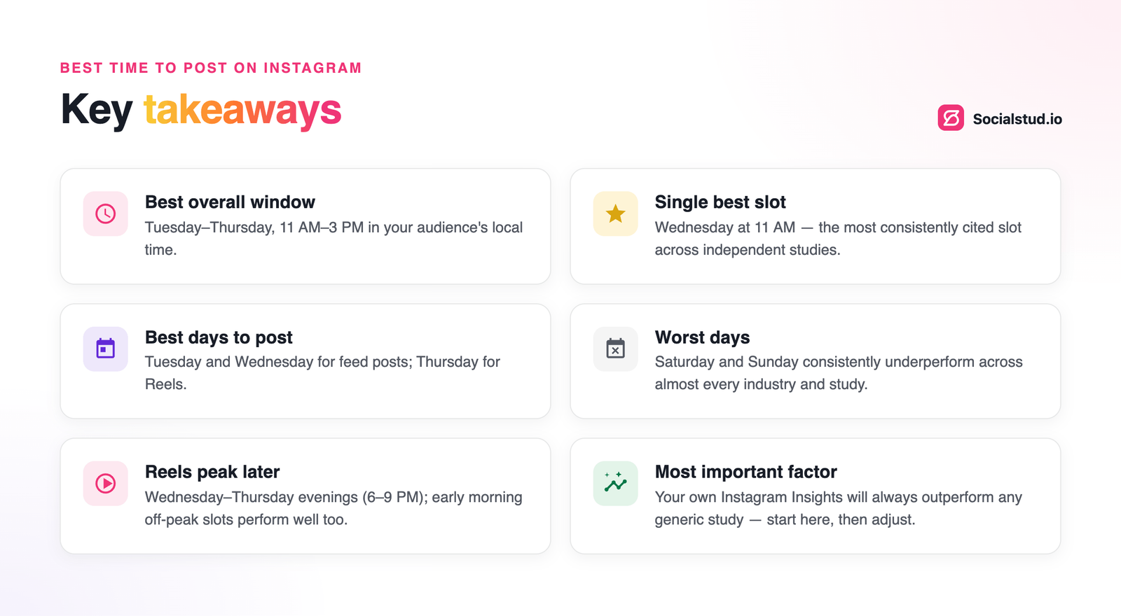 Instagram posting time infographic showing that Tuesday to Thursday, 11 AM–3 PM, is the strongest posting window, Wednesday at 11 AM is the best single slot, Reels often peak later in the evening, weekends underperform, and Instagram Insights should guide final scheduling decisions.