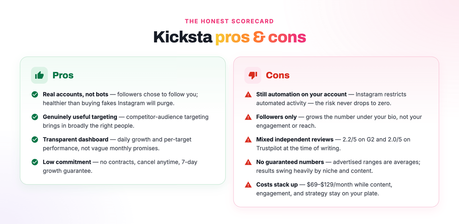 Kicksta pros and cons scorecard: pros — real accounts not bots, useful competitor targeting, transparent dashboard, no contracts; cons — automation risk on your account, grows followers only, 2.2/5 G2 and 2.0/5 Trustpilot ratings, no guaranteed results, $69–$129/month cost.