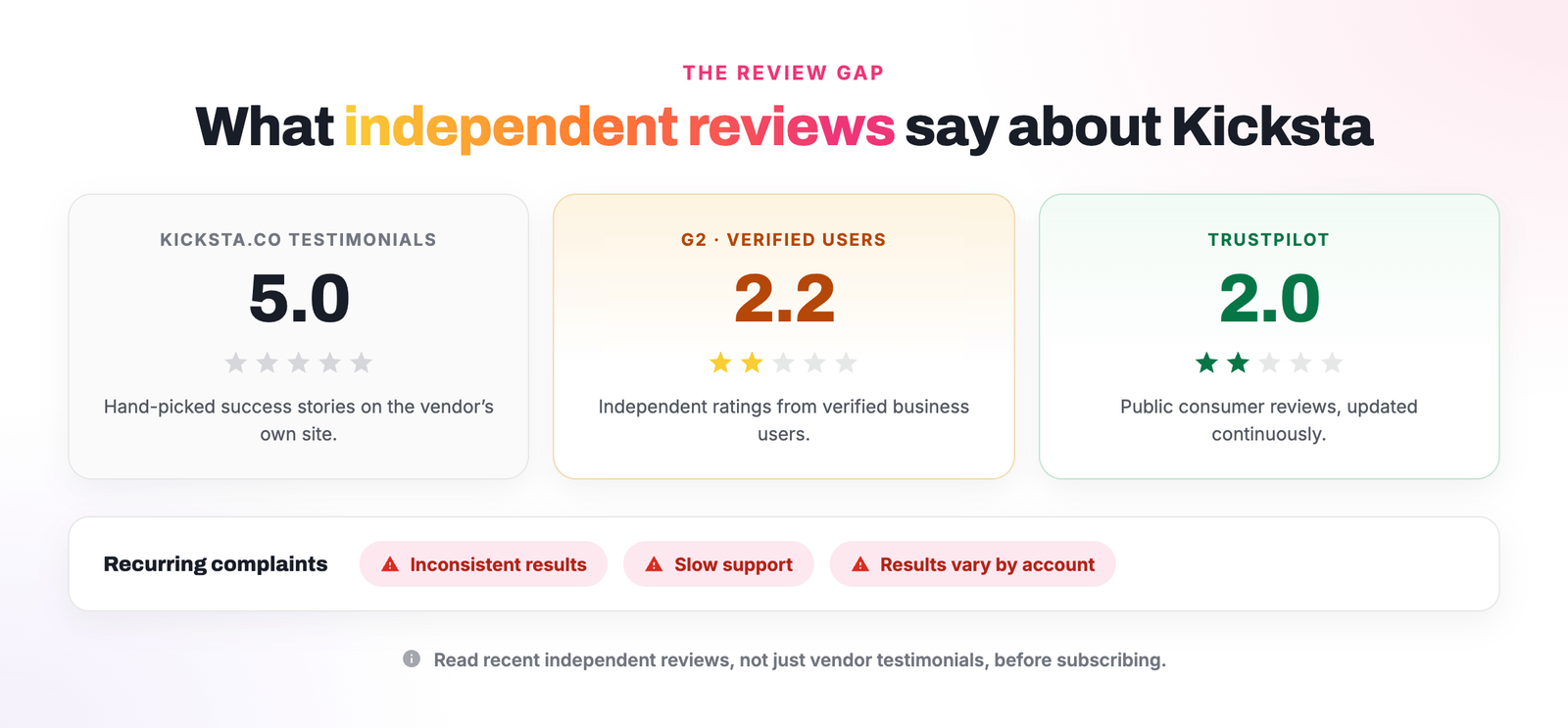 Kicksta review ratings compared: 5.0 from hand-picked testimonials on kicksta.co vs 2.2/5 on G2 and 2.0/5 on Trustpilot from independent users, with recurring complaints about inconsistent results and slow support.