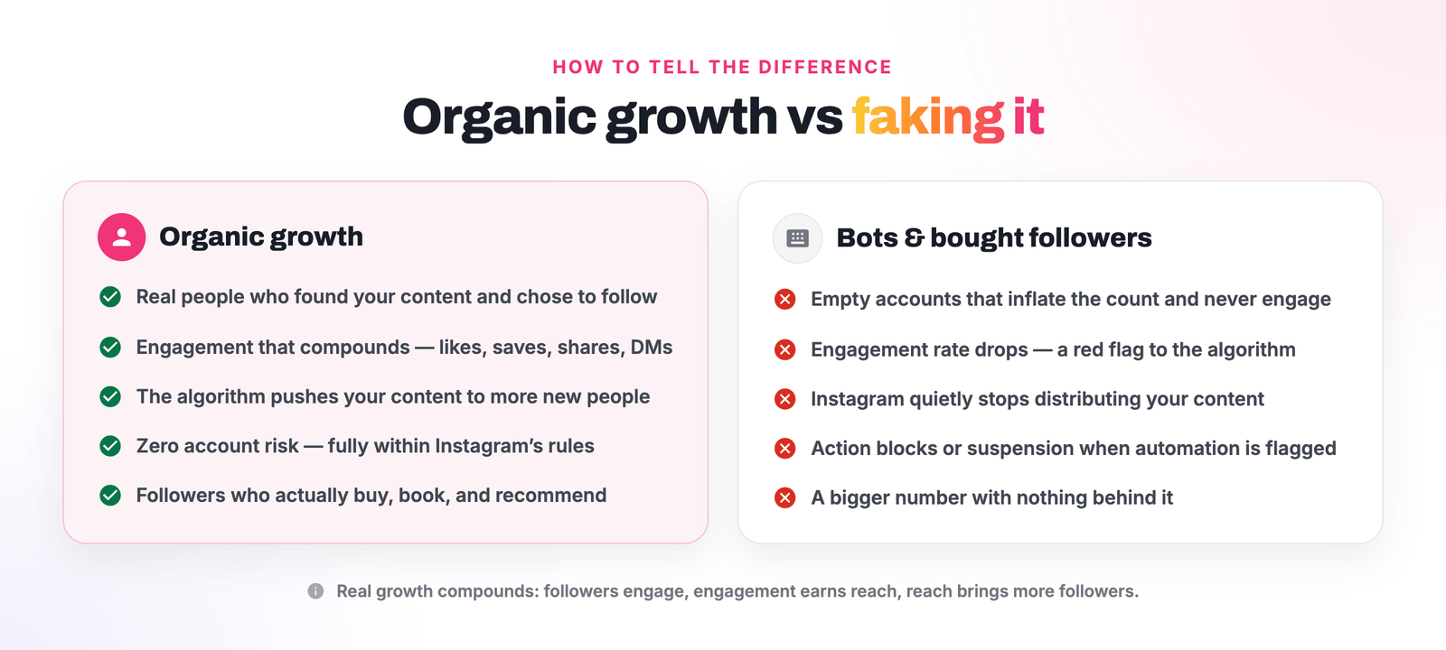 Organic growth on Instagram vs bots and bought followers: real engaged followers and zero account risk versus dropping engagement and suspension risk