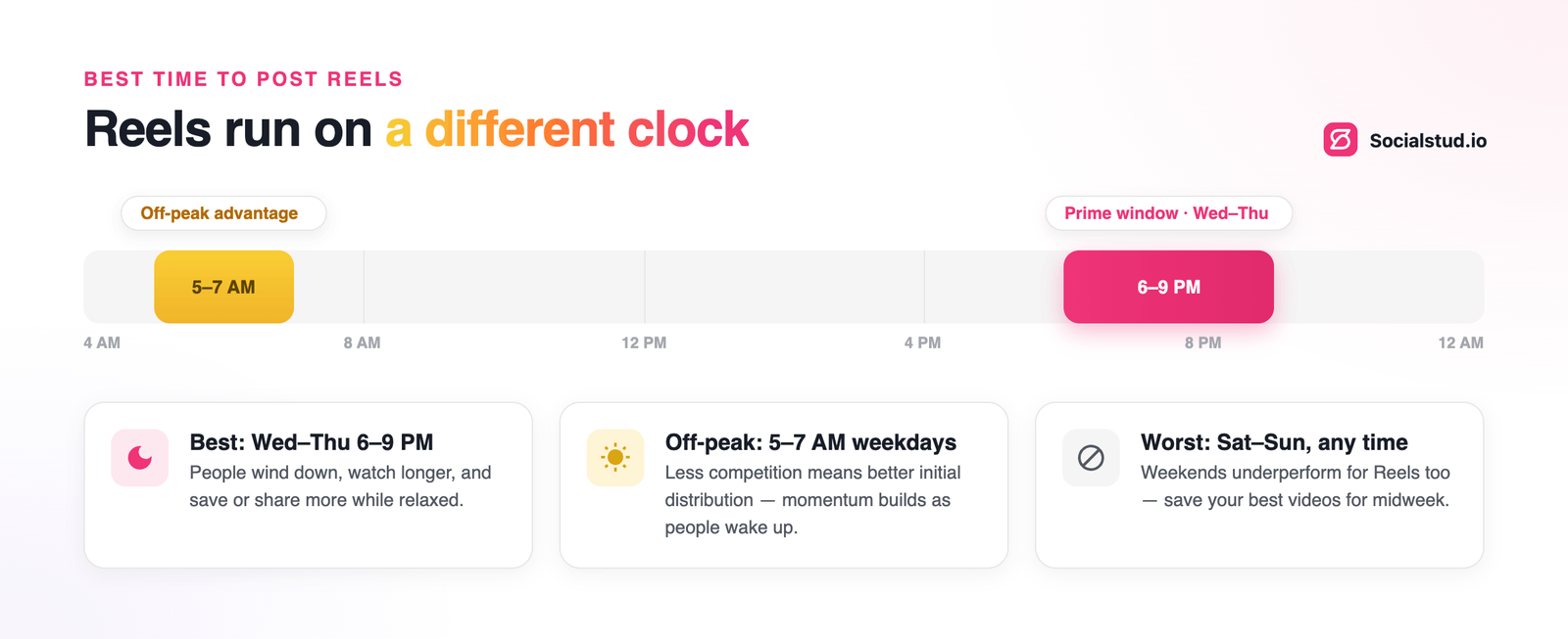 Instagram Reels timing chart showing that Reels perform best on Wednesday and Thursday evenings from 6–9 PM, early weekday mornings from 5–7 AM can help with lower competition and initial distribution, while Saturday and Sunday tend to underperform.
