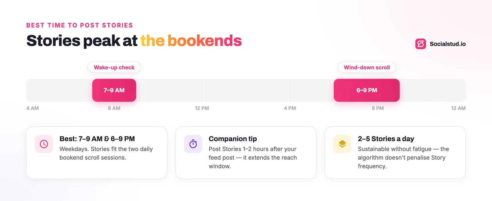 Infographic about the best time to post Instagram Stories, highlighting peak weekday engagement windows at 7–9 AM and 6–9 PM, with tips to post 2–5 Stories daily and schedule Stories shortly after feed posts for better reach.