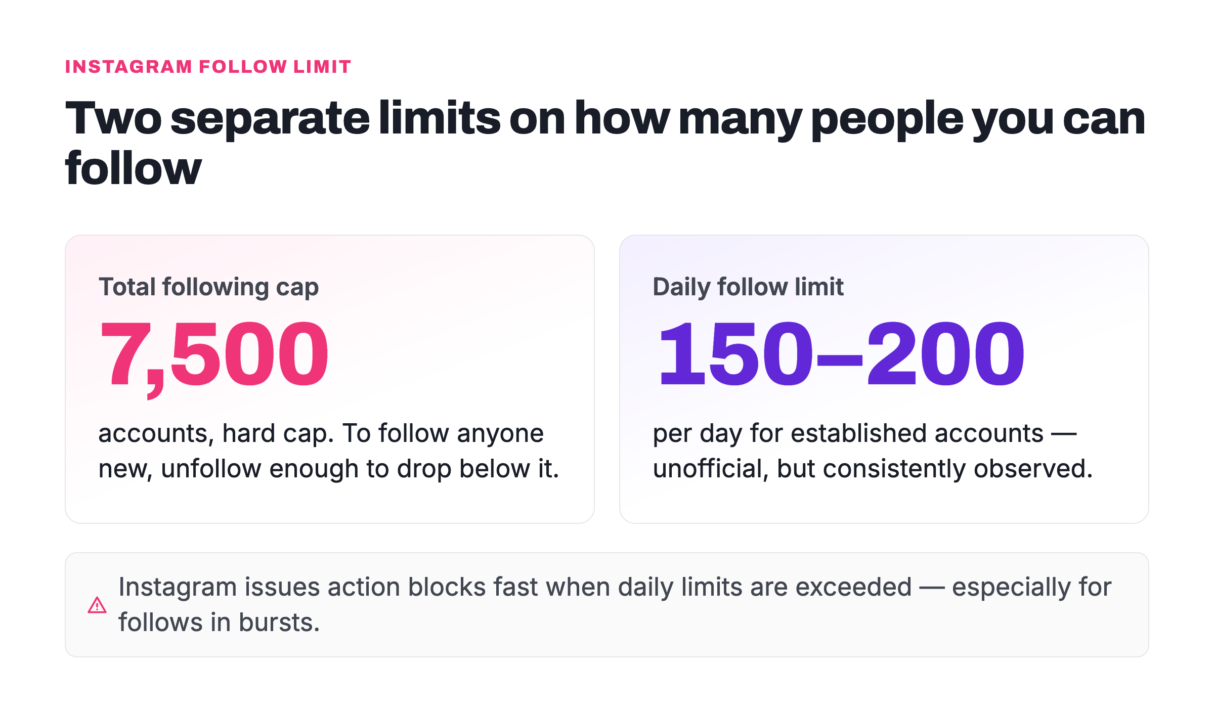Instagram follow limit 7500 total following cap and instagram daily follow limit of 150-200 accounts – what is the follow limit on instagram in 2026
