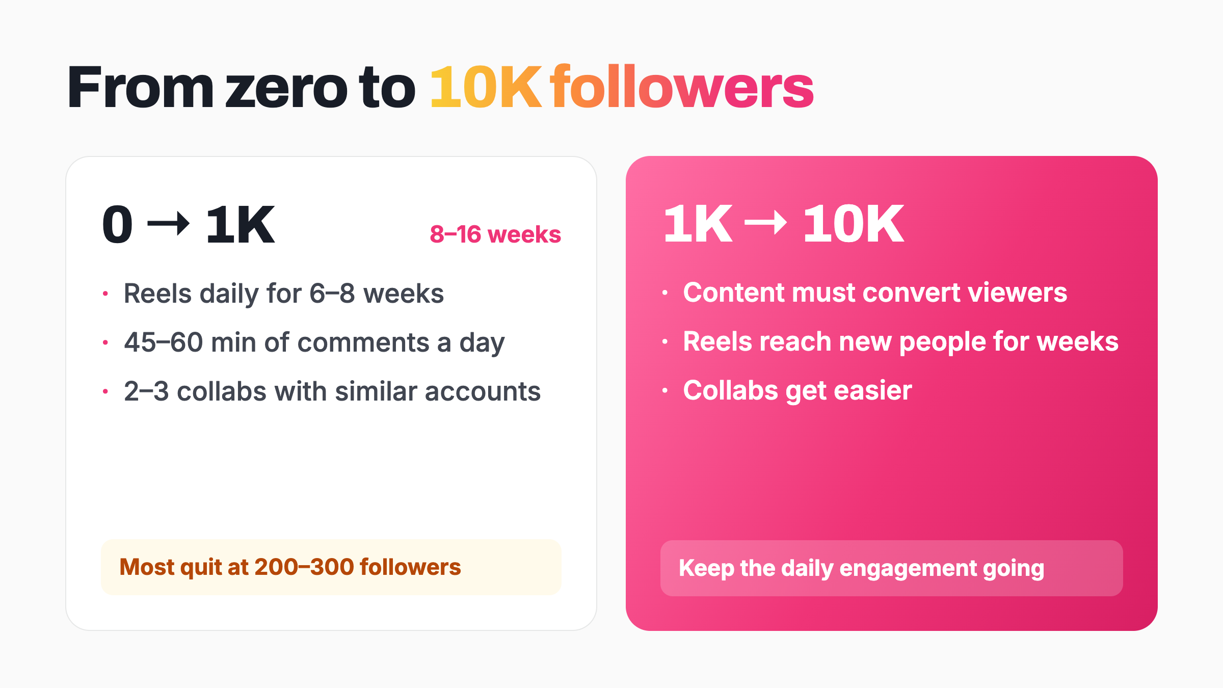 Roadmap for how to get 1000 followers on Instagram in 8–16 weeks and then grow from 1K to 10K
