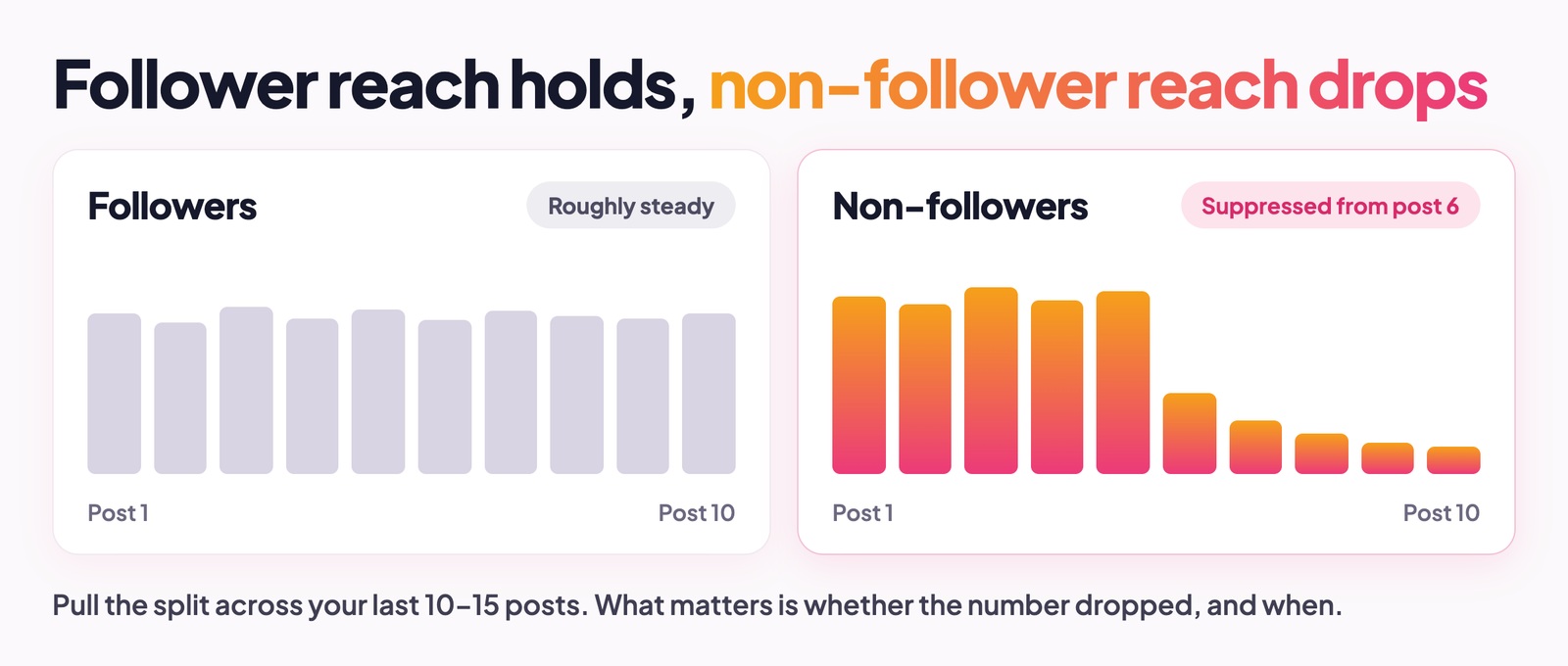 Am I shadowbanned on Instagram – non-follower reach drop in Instagram Insights