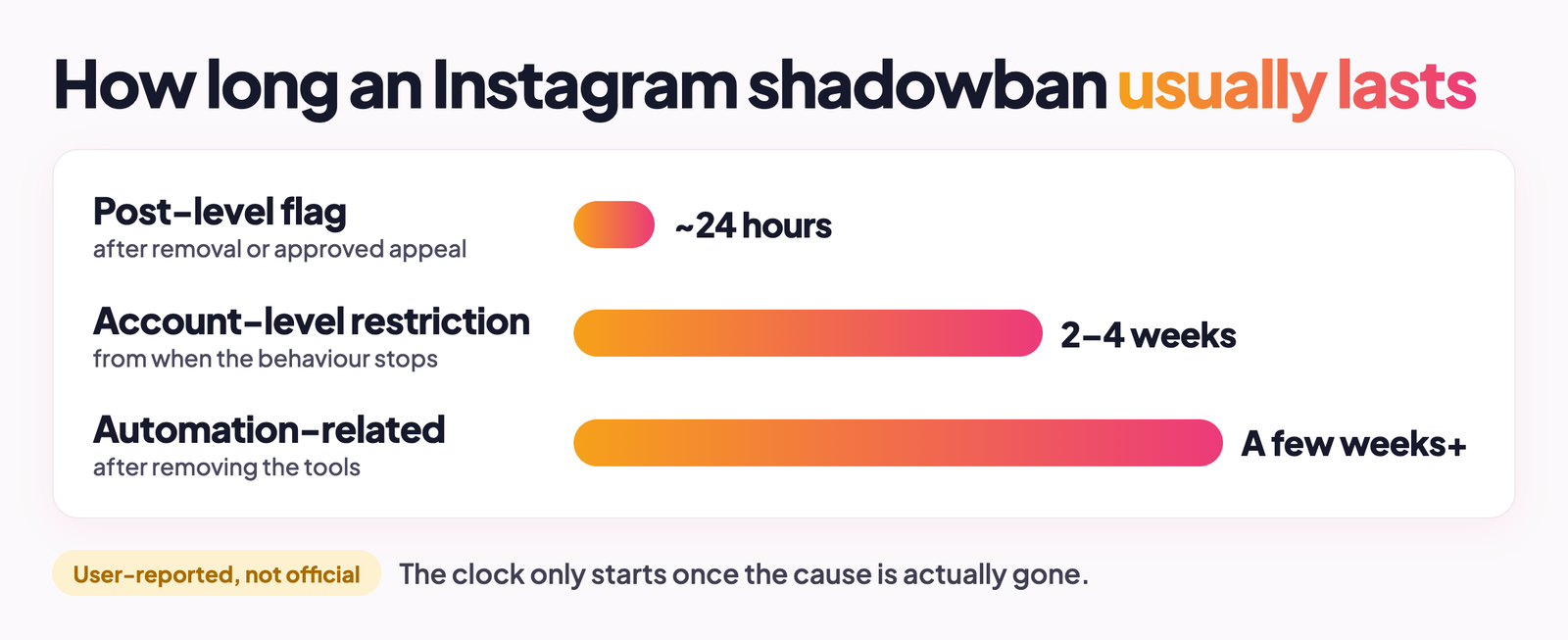 How long does an Instagram shadow ban last – timeline by restriction type