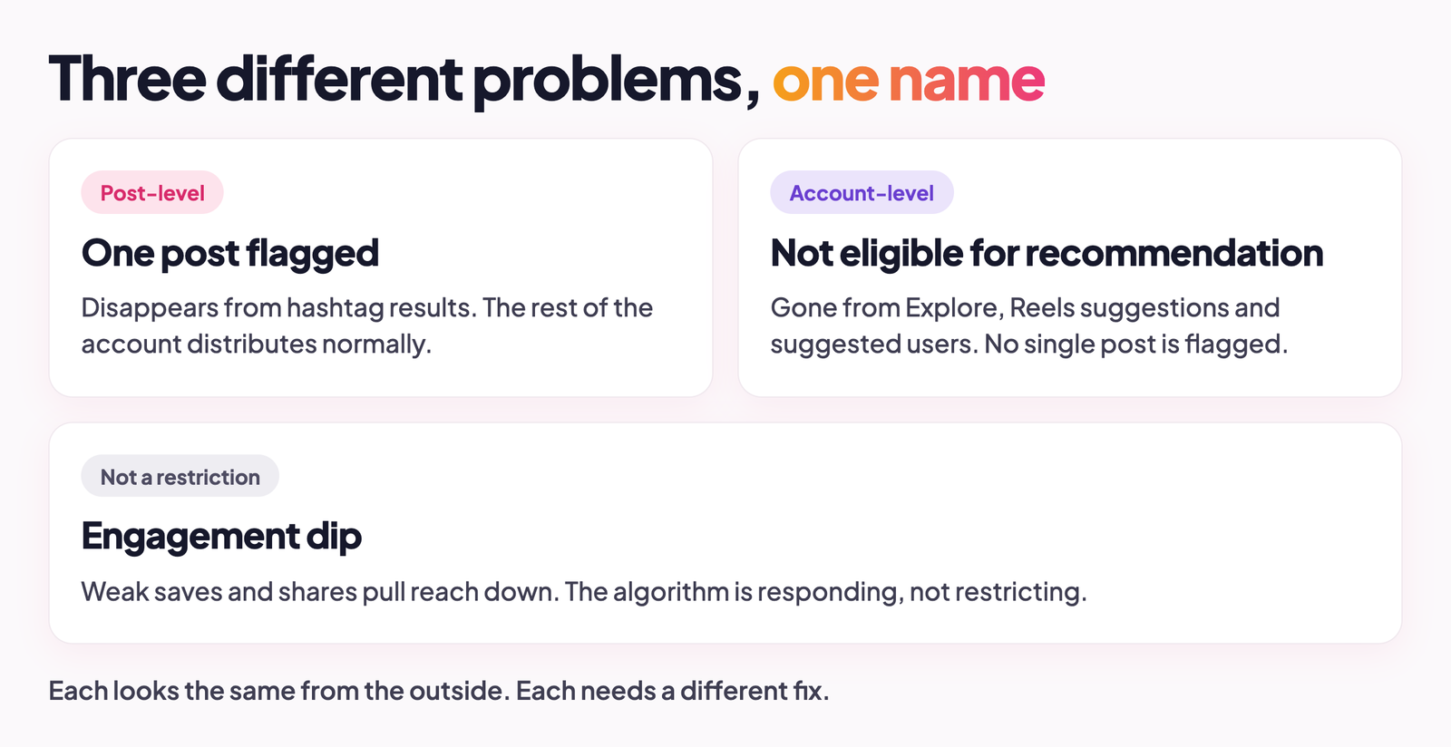 What is a shadow ban on Instagram – post-level flag, account-level restriction and engagement dip